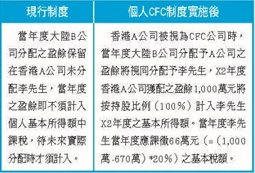 受控外國公司(CFC)制度來臨 境外家族傳承應如何因應探討